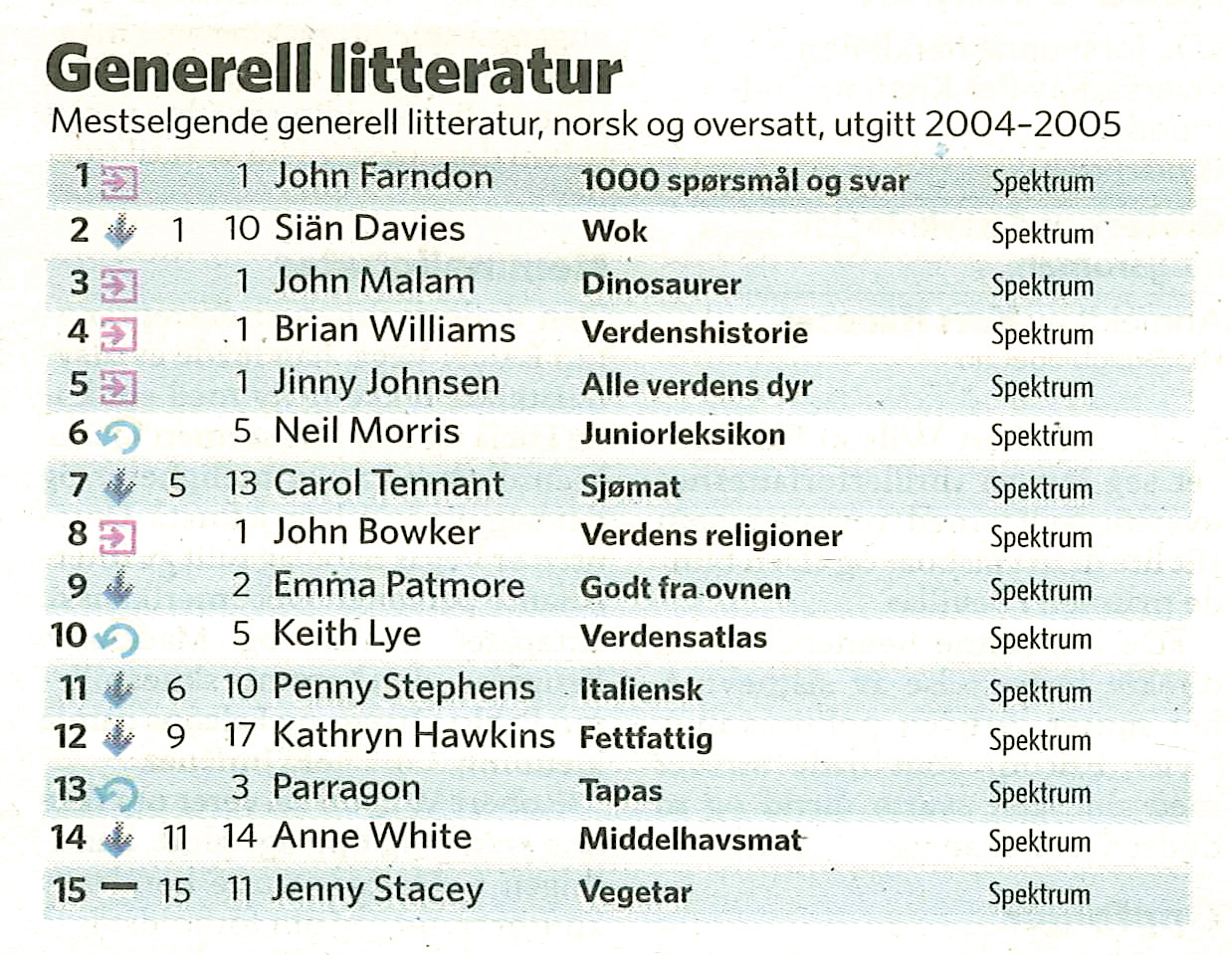 Dagbladets bestselgerliste 28/2-2005